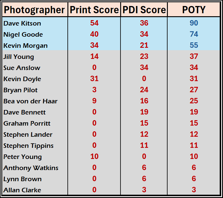 Photographer of the Year Table 2026